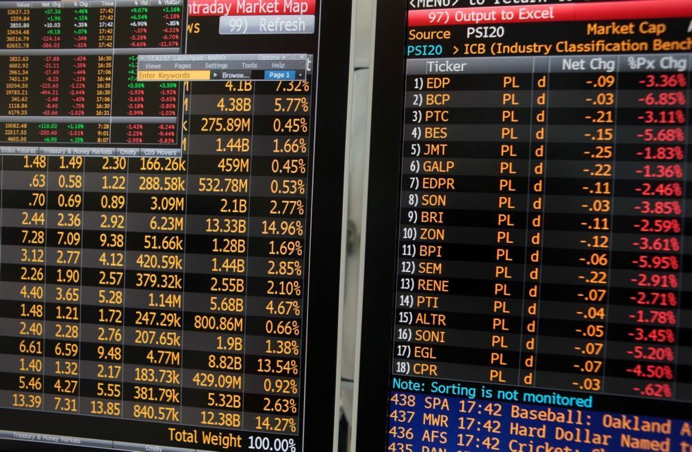 PSI20 sobe 0,25% em contraciclo com Europa