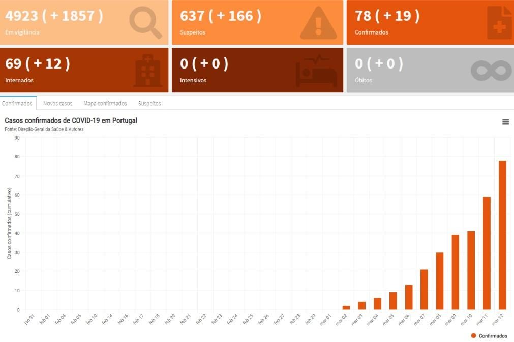 Coronavírus. Mapa interativo mostra situação do surto em Portugal