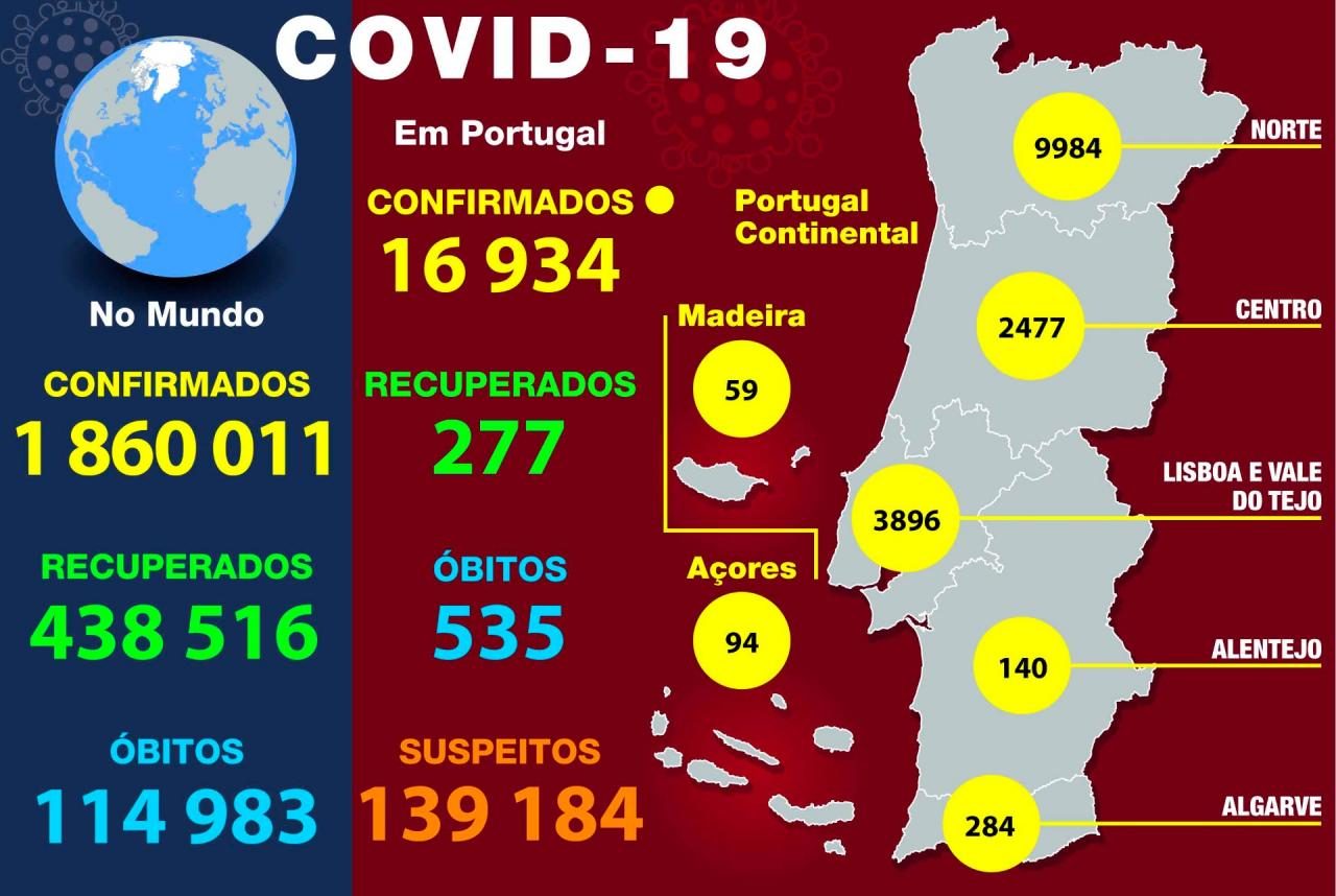 Covid-19: Já são conhecidos os números de hoje em Portugal